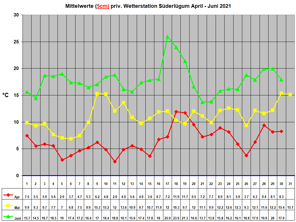 Mittelwerte (5cm) priv. Wetterstation S�derl�gum April - Juni 2021