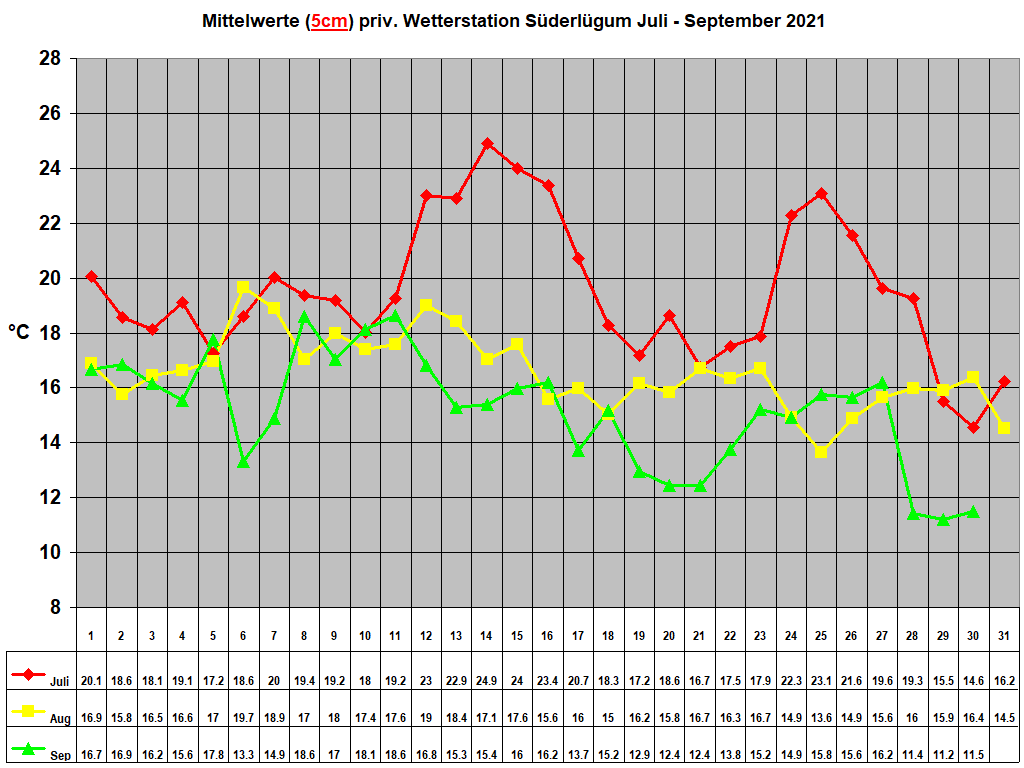 Mittelwerte (5cm) priv. Wetterstation S�derl�gum Juli - September 2021