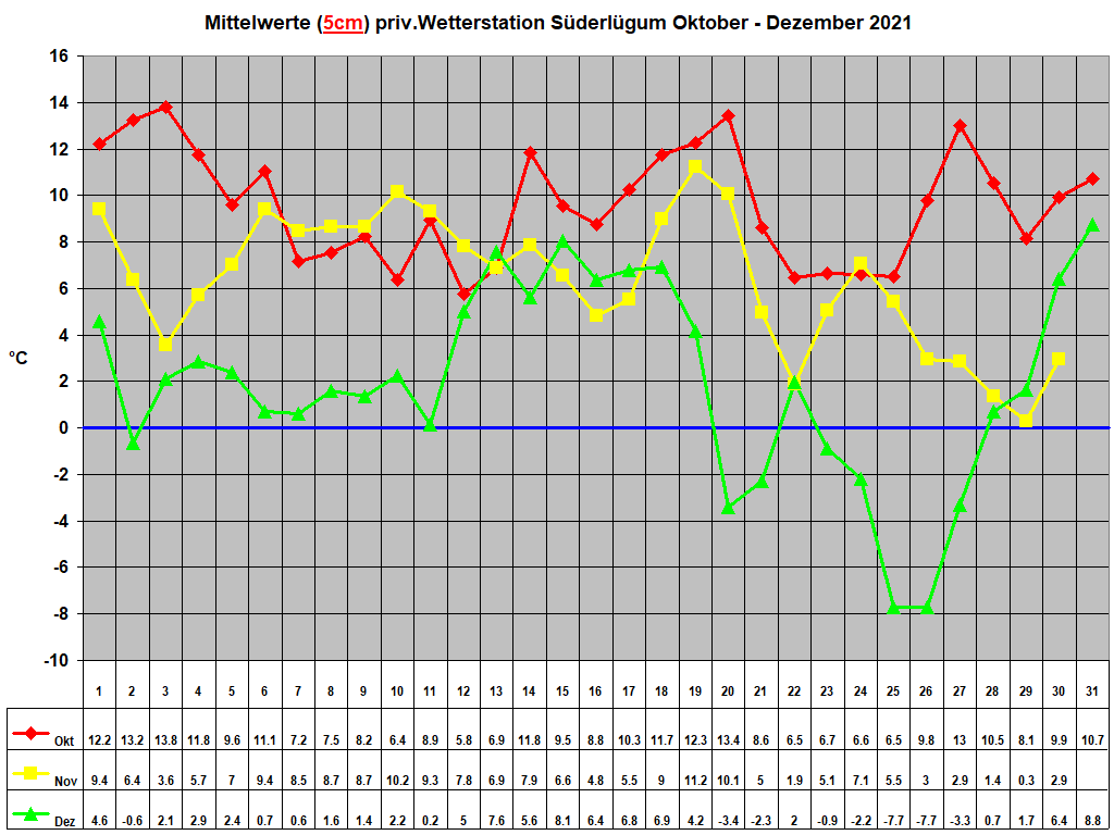 Mittelwerte (5cm) priv.Wetterstation S�derl�gum Oktober - Dezember 2021