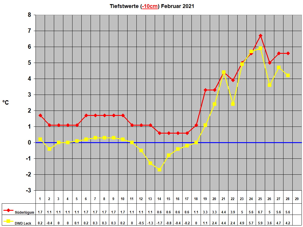 Tiefstwerte (-10cm) Februar 2021