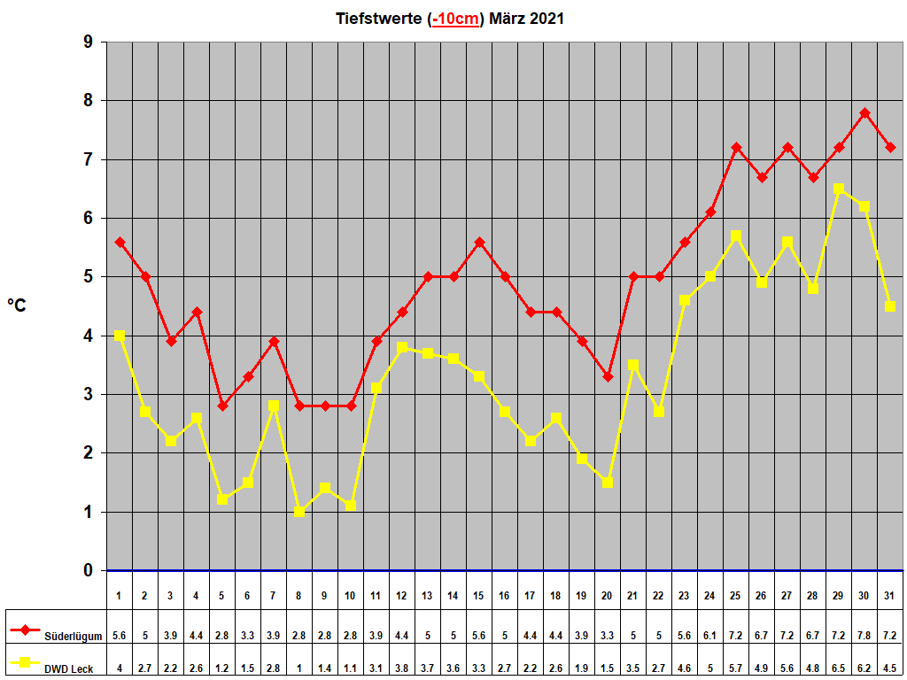 Tiefstwerte (-10cm) M�rz 2021