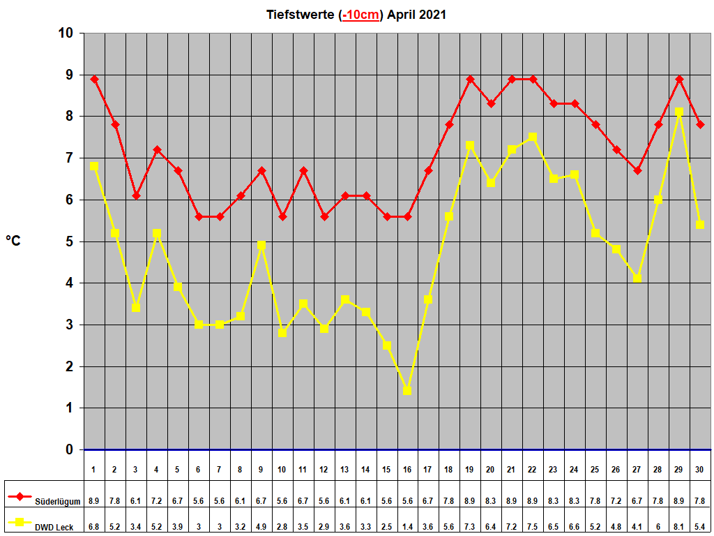 Tiefstwerte (-10cm) April 2021