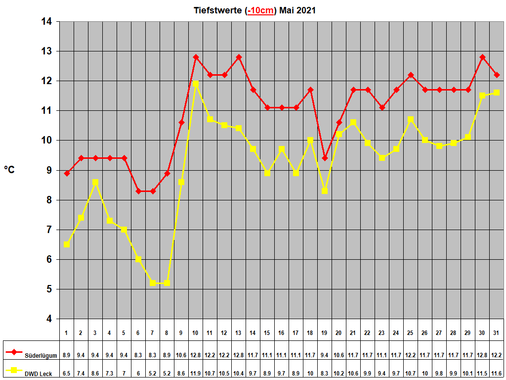 Tiefstwerte (-10cm) Mai 2021