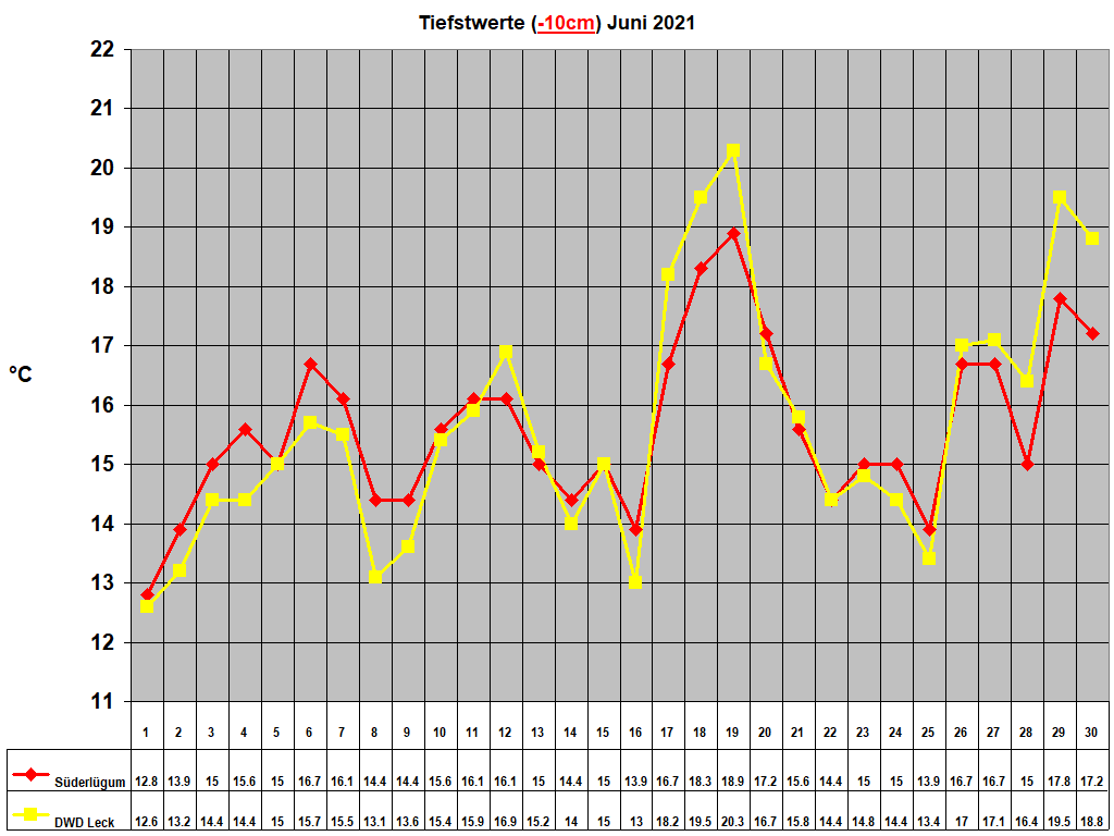 Tiefstwerte (-10cm) Juni 2021