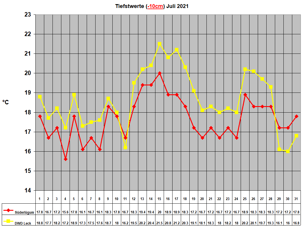 Tiefstwerte (-10cm) Juli 2021