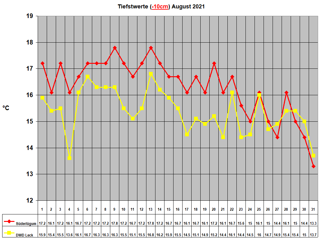 Tiefstwerte (-10cm) August 2021