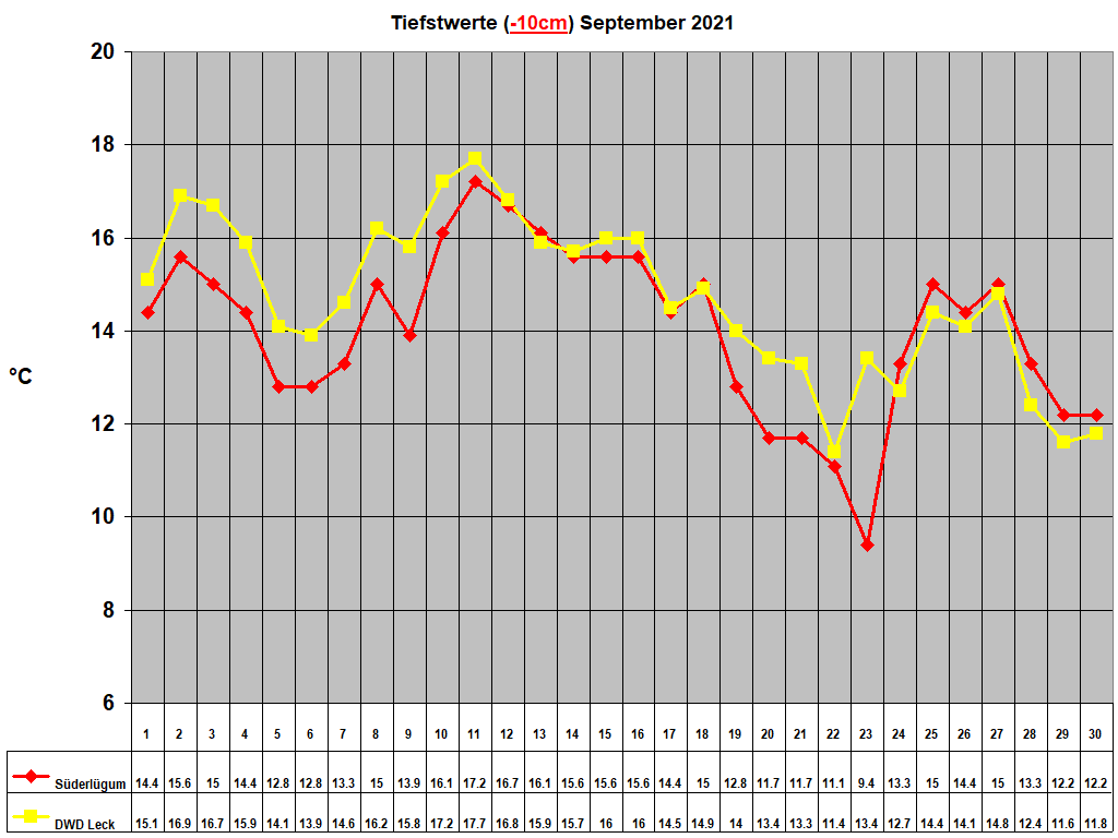 Tiefstwerte (-10cm) September 2021