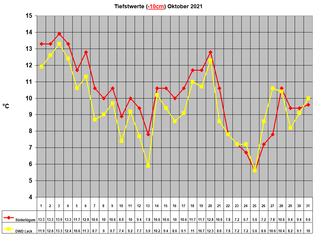Tiefstwerte (-10cm) Oktober 2021
