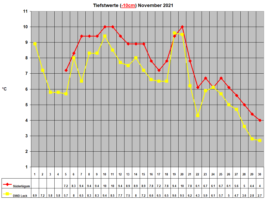 Tiefstwerte (-10cm) November 2021