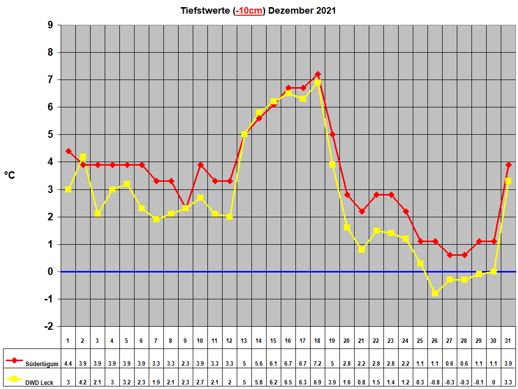 Tiefstwerte (-10cm) Dezember 2021