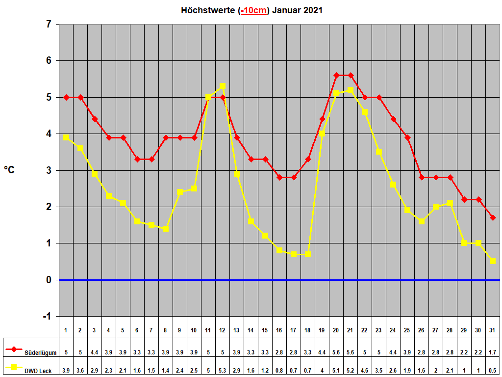 H�chstwerte (-10cm) Januar 2021