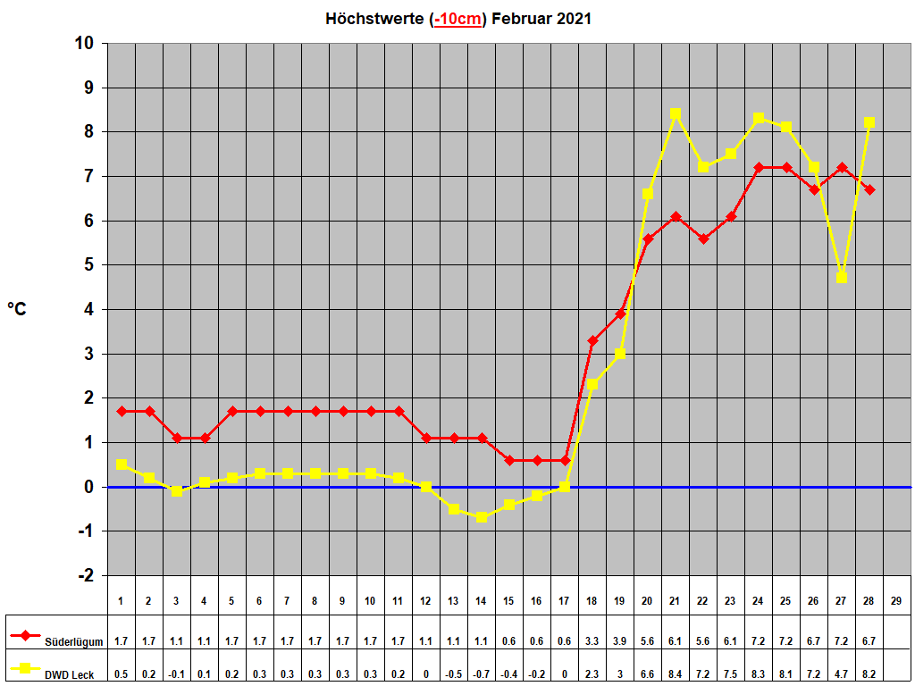 H�chstwerte (-10cm) Februar 2021