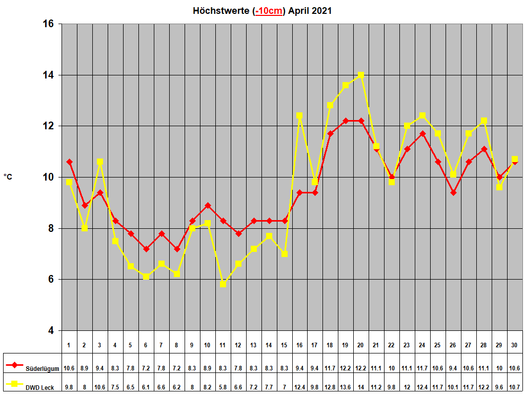 H�chstwerte (-10cm) April 2021