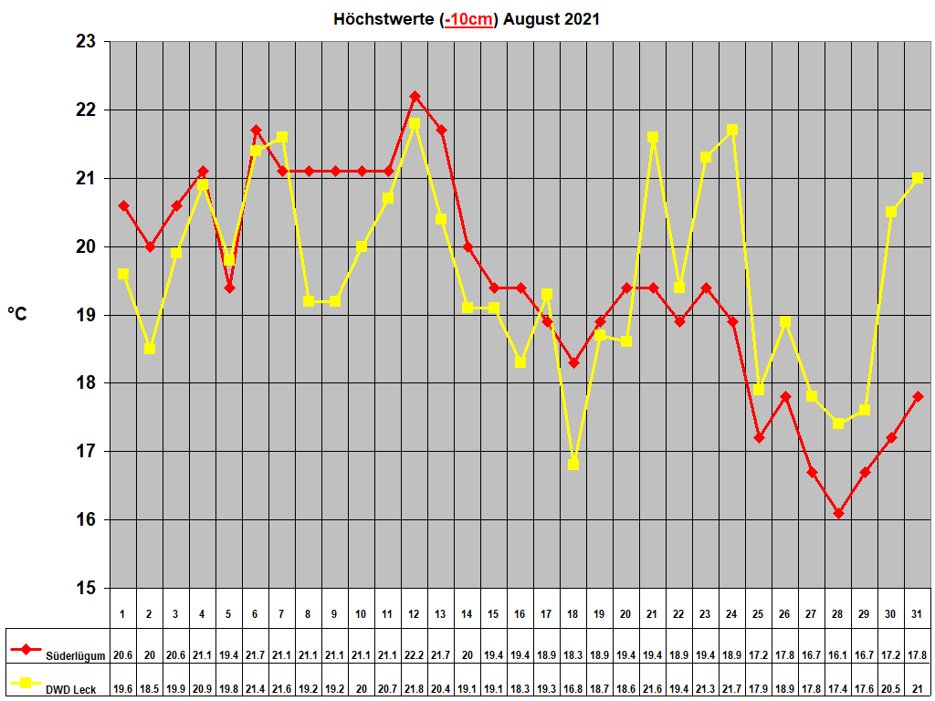H�chstwerte (-10cm) August 2021