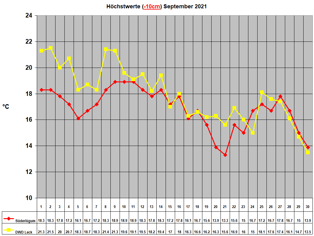 H�chstwerte (-10cm) September 2021