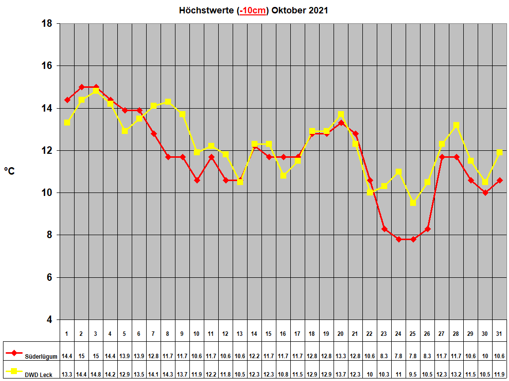 H�chstwerte (-10cm) Oktober 2021