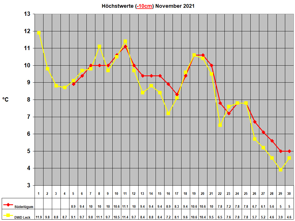 H�chstwerte (-10cm) November 2021