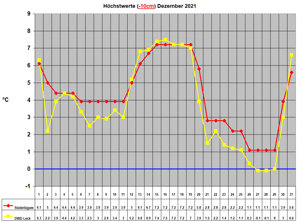 H�chstwerte (-10cm) Dezember 2021