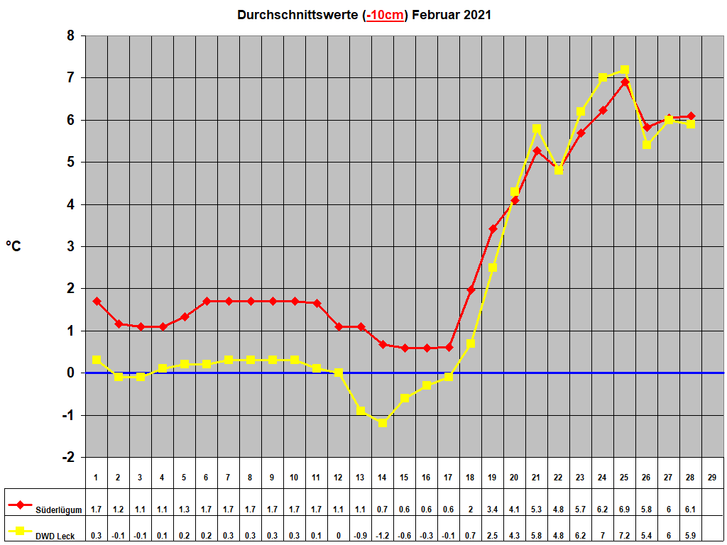 Durchschnittswerte (-10cm) Februar 2021