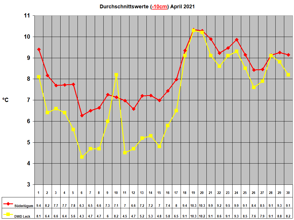 Durchschnittswerte (-10cm) April 2021