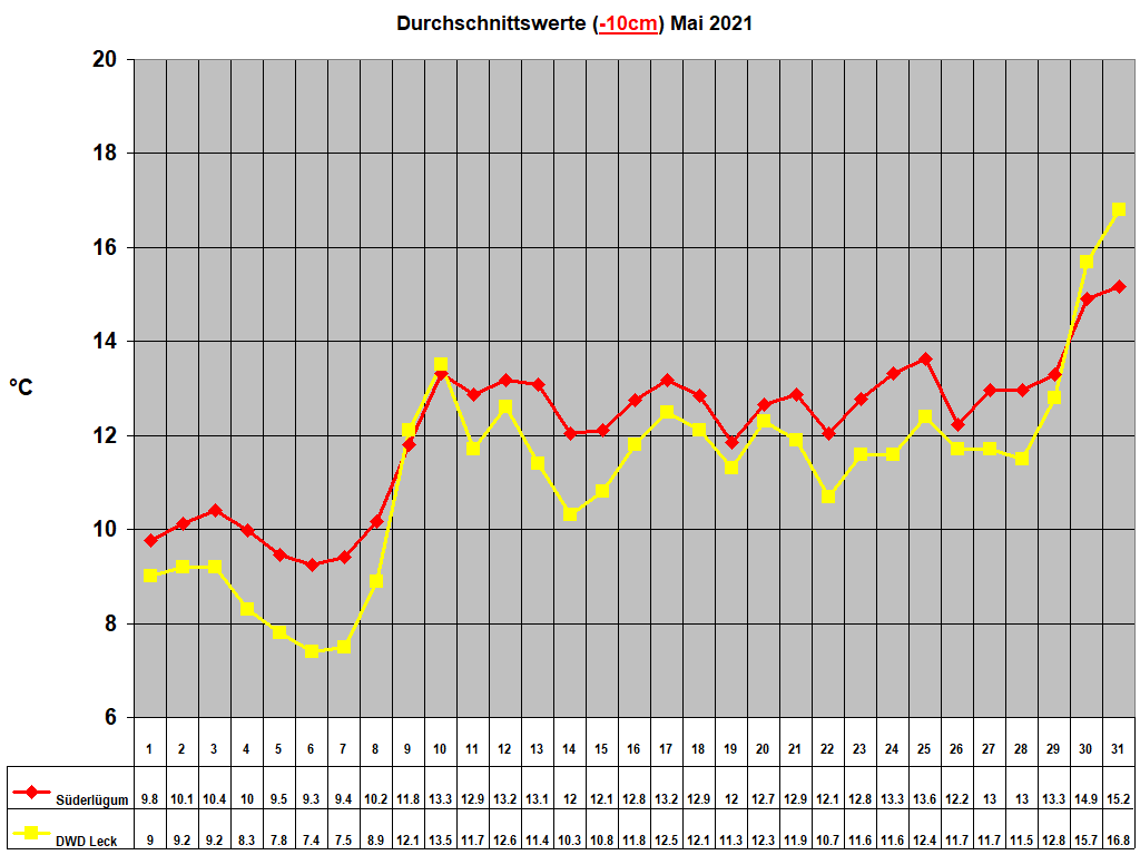 Durchschnittswerte (-10cm) Mai 2021
