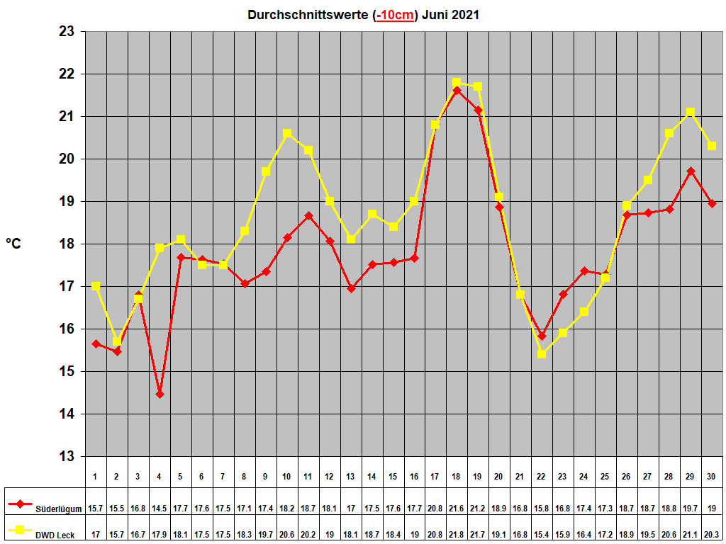 Durchschnittswerte (-10cm) Juni 2021