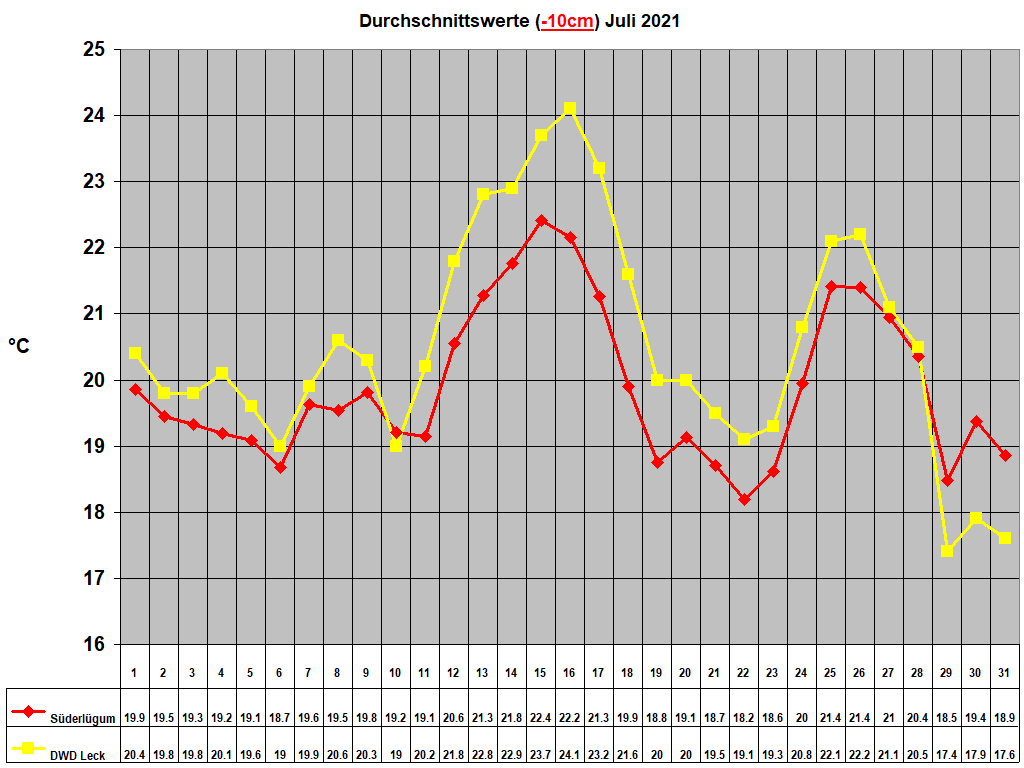 Durchschnittswerte (-10cm) Juli 2021