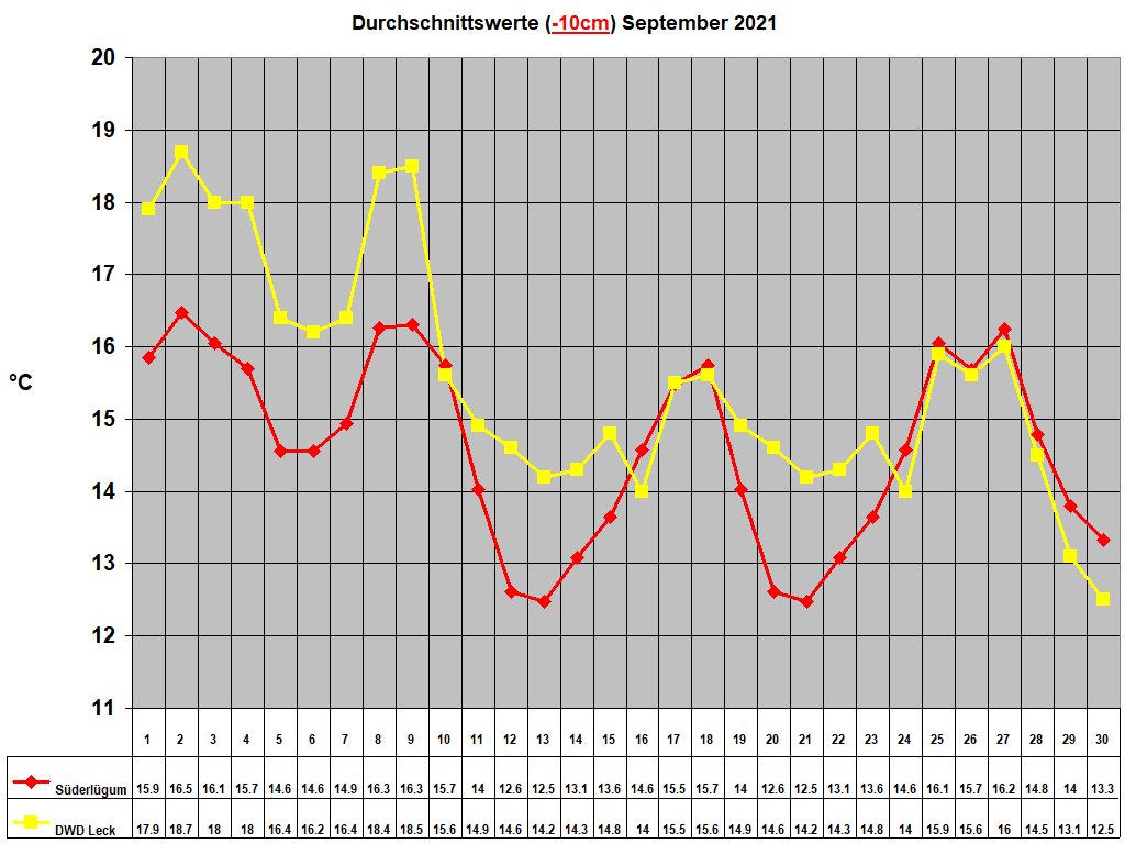 Durchschnittswerte (-10cm) September 2021