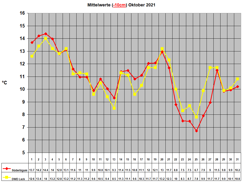 Mittelwerte (-10cm) Oktober 2021