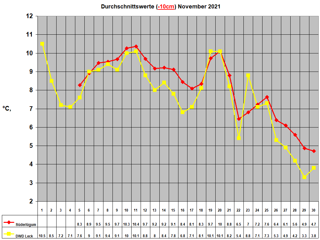 Durchschnittswerte (-10cm) November 2021