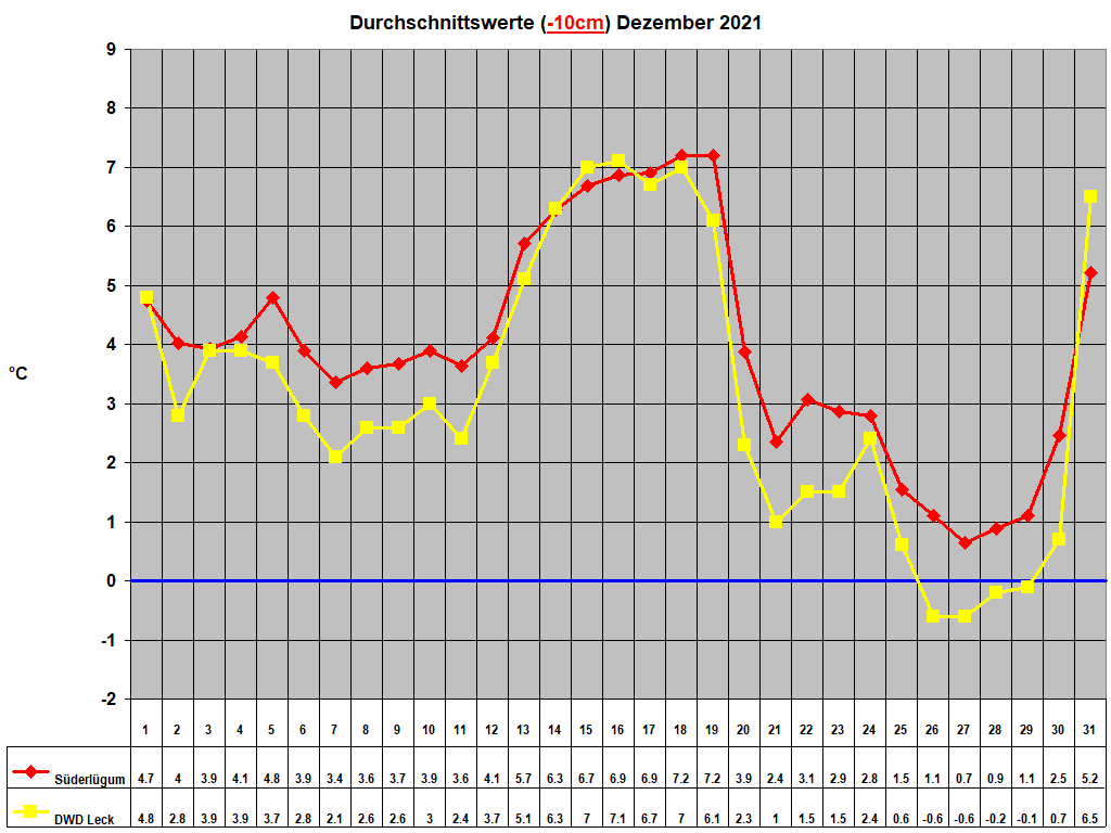 Durchschnittswerte (-10cm) Dezember 2021