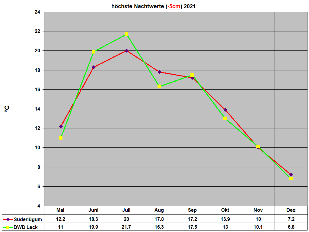h�chste Nachtwerte (-5cm) 2021