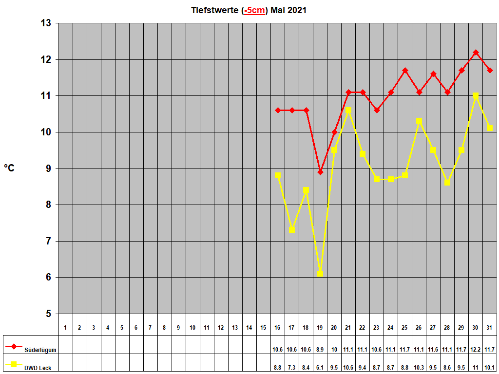 Tiefstwerte (-5cm) Mai 2021