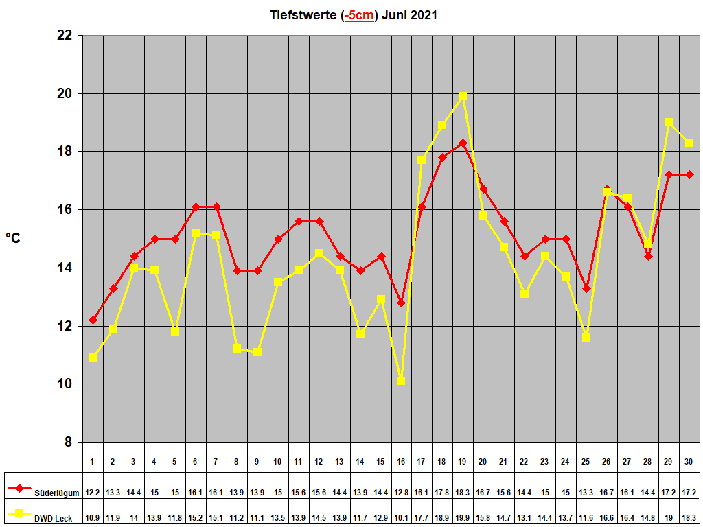 Tiefstwerte (-5cm) Juni 2021