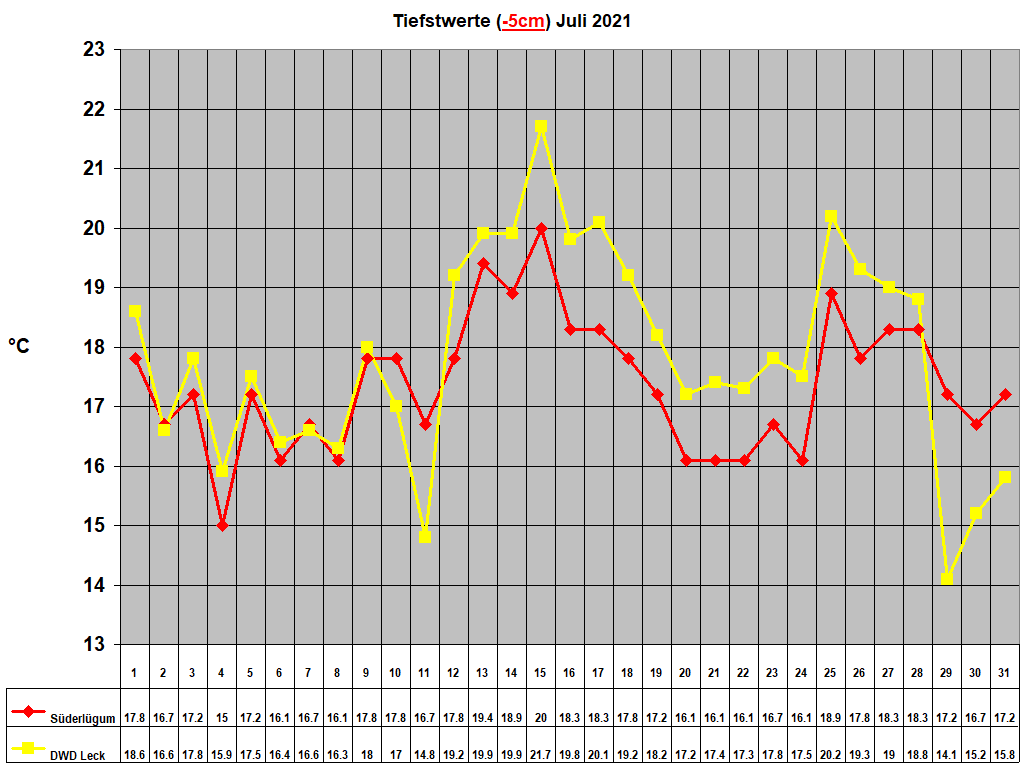 Tiefstwerte (-5cm) Juli 2021