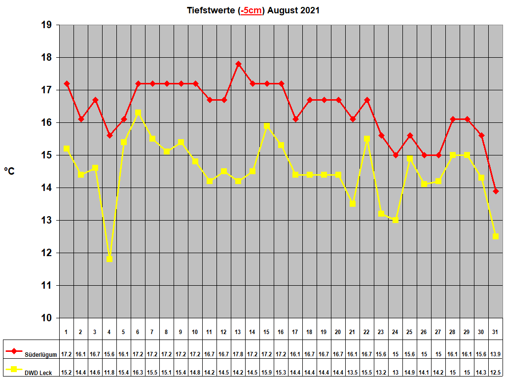 Tiefstwerte (-5cm) August 2021