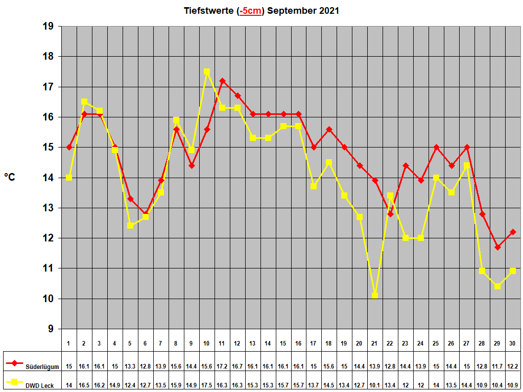 Tiefstwerte (-5cm) September 2021