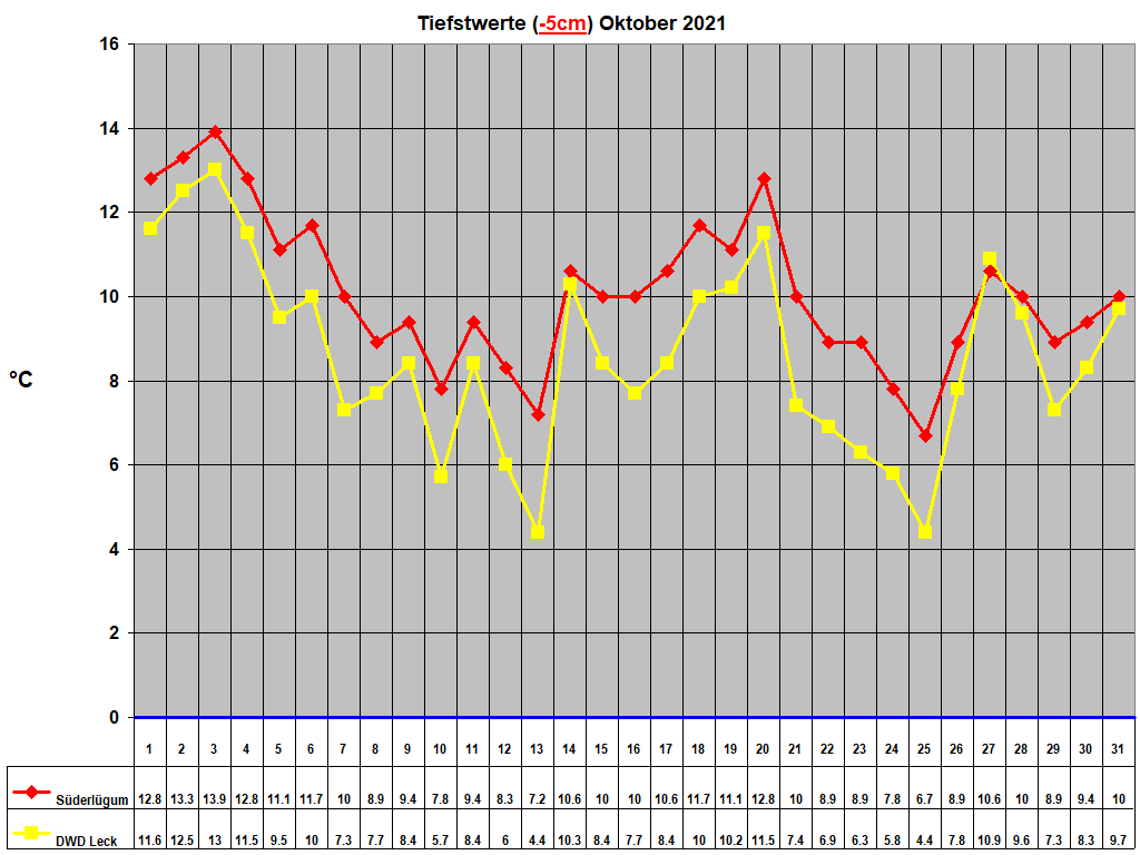 Tiefstwerte (-5cm) Oktober 2021