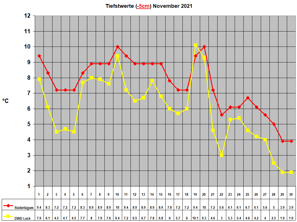 Tiefstwerte (-5cm) November 2021