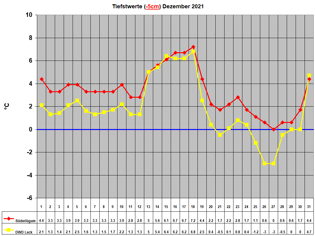Tiefstwerte (-5cm) Dezember 2021