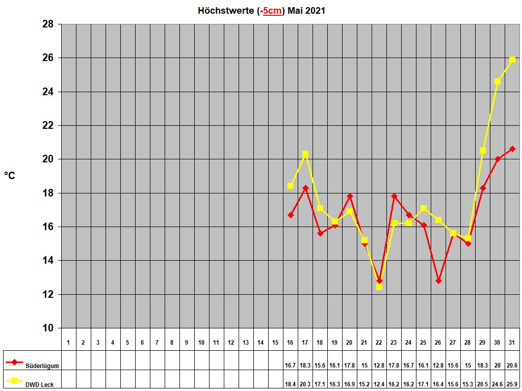 H�chstwerte (-5cm) Mai 2021