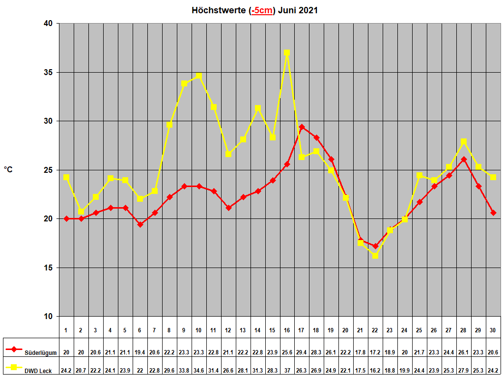H�chstwerte (-5cm) Juni 2021