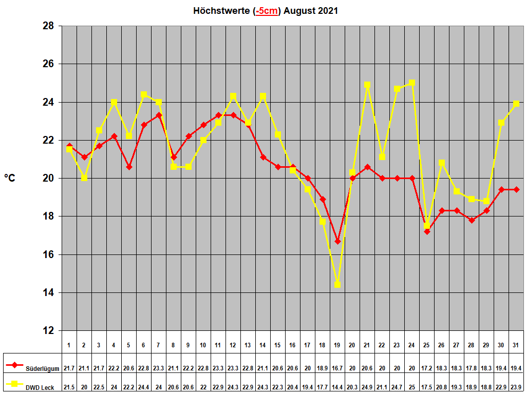 H�chstwerte (-5cm) August 2021