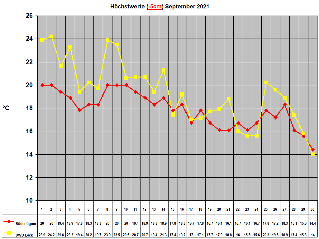 H�chstwerte (-5cm) September 2021