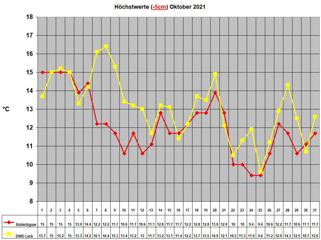 H�chstwerte (-5cm) Oktober 2021
