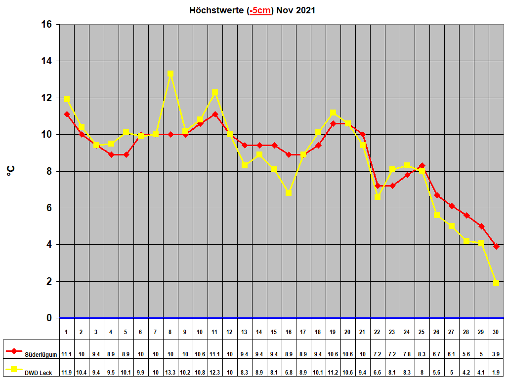 H�chstwerte (-5cm) Nov 2021