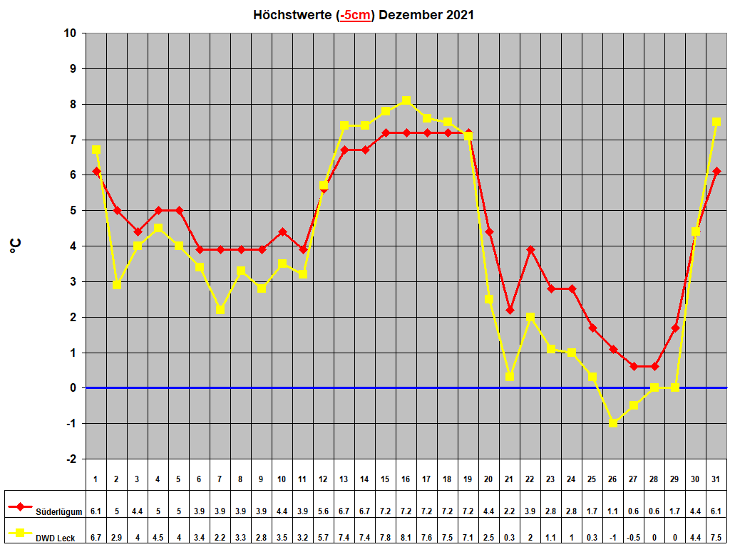 H�chstwerte (-5cm) Dezember 2021