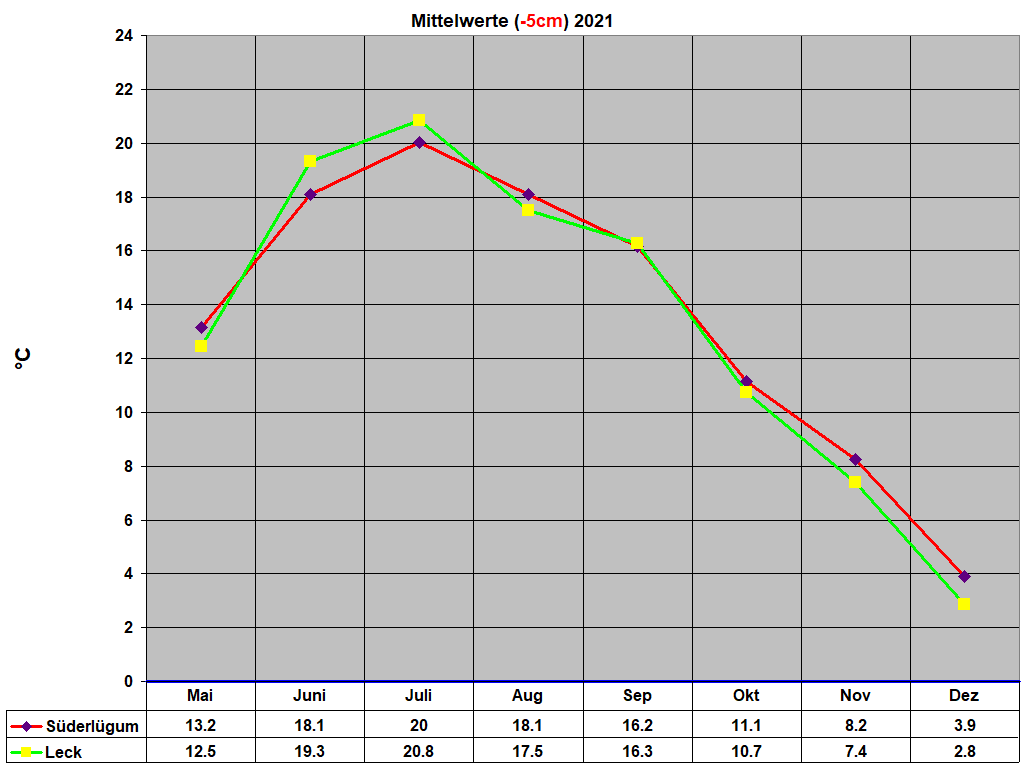 Mittelwerte (-5cm) 2021
