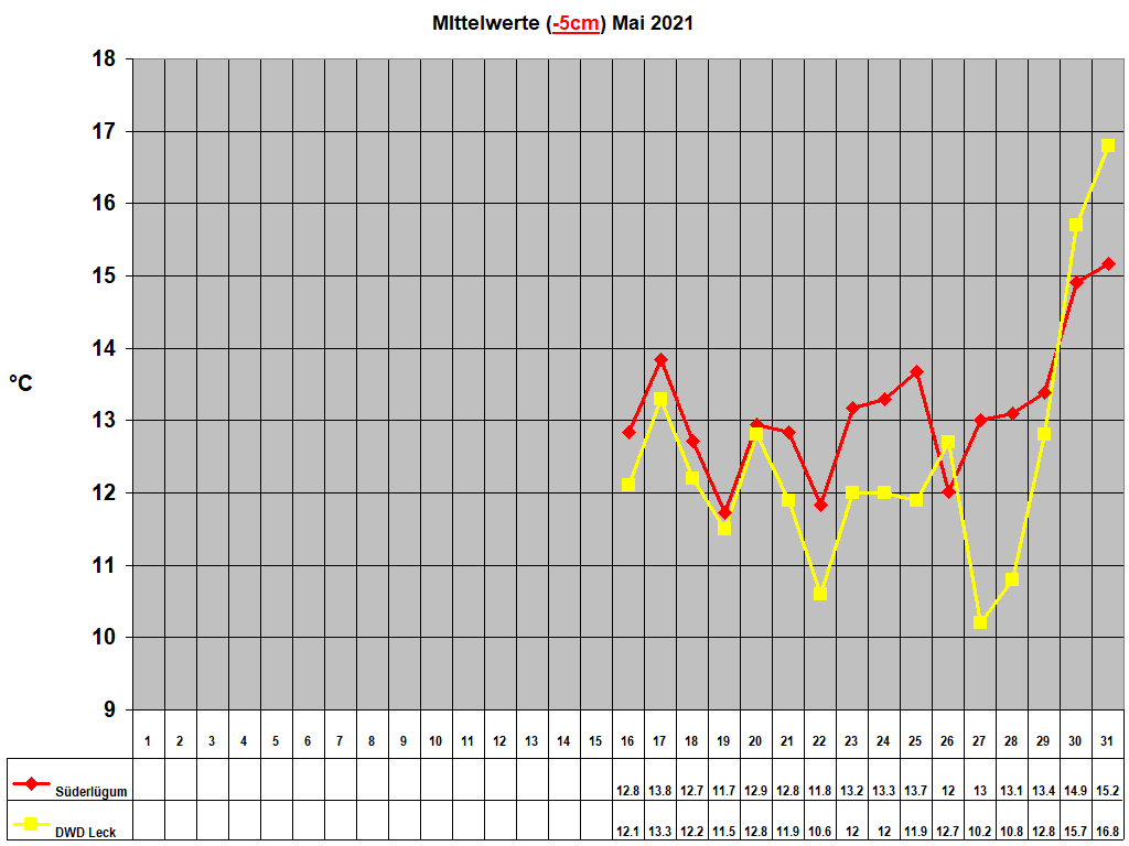 MIttelwerte (-5cm) Mai 2021