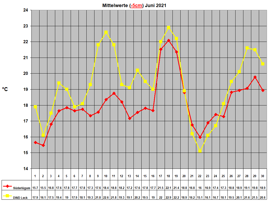 Mittelwerte (-5cm) Juni 2021